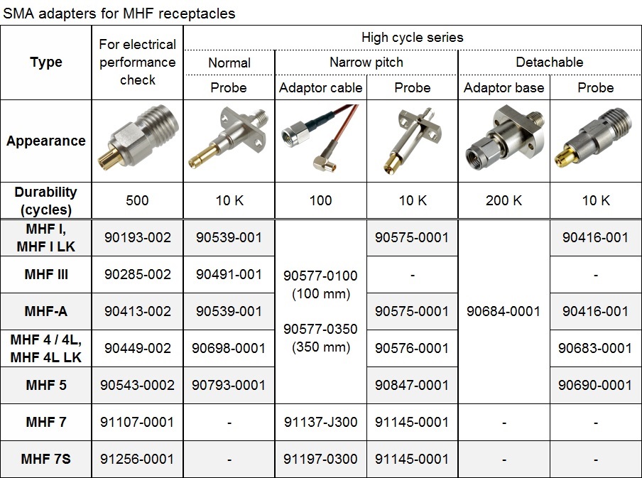 RF Connectors IPEX